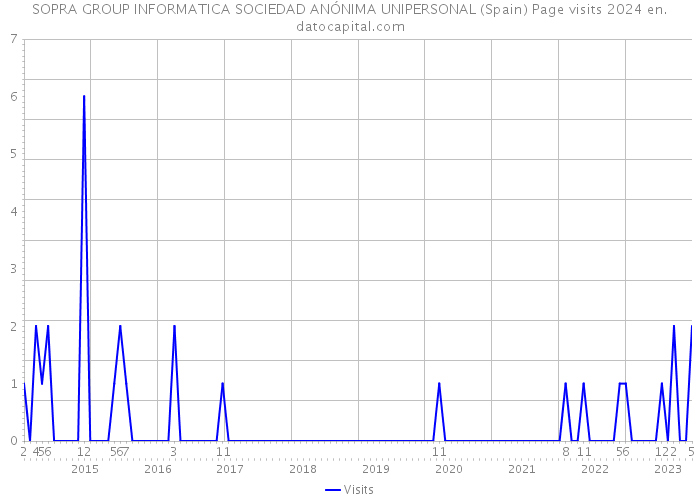 SOPRA GROUP INFORMATICA SOCIEDAD ANÓNIMA UNIPERSONAL (Spain) Page visits 2024 