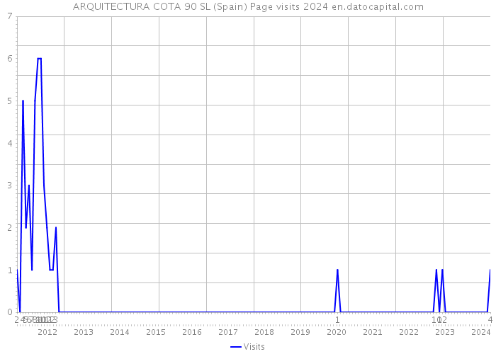 ARQUITECTURA COTA 90 SL (Spain) Page visits 2024 