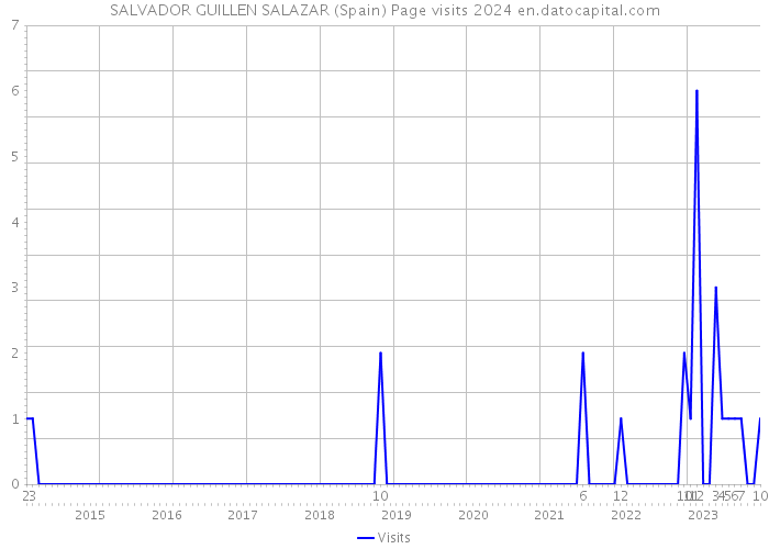 SALVADOR GUILLEN SALAZAR (Spain) Page visits 2024 