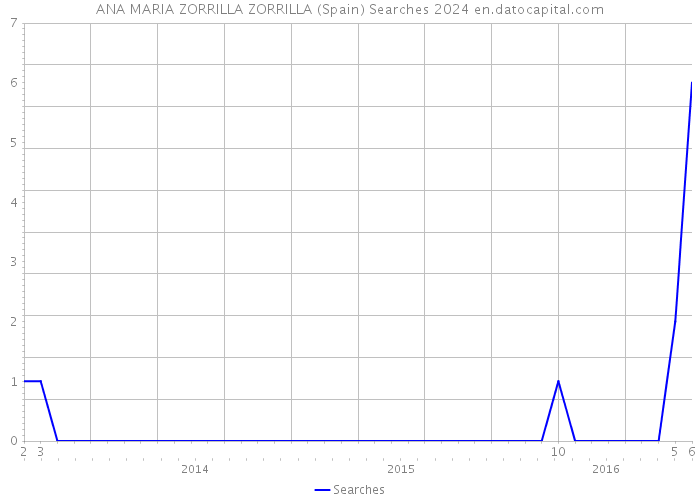 ANA MARIA ZORRILLA ZORRILLA (Spain) Searches 2024 