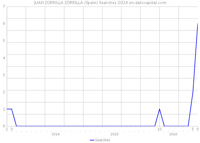 JUAN ZORRILLA ZORRILLA (Spain) Searches 2024 