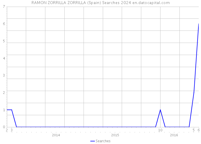 RAMON ZORRILLA ZORRILLA (Spain) Searches 2024 