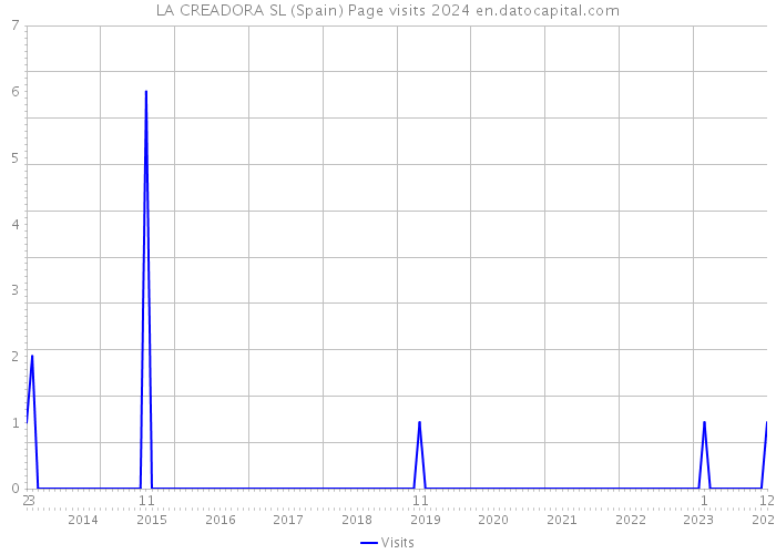 LA CREADORA SL (Spain) Page visits 2024 