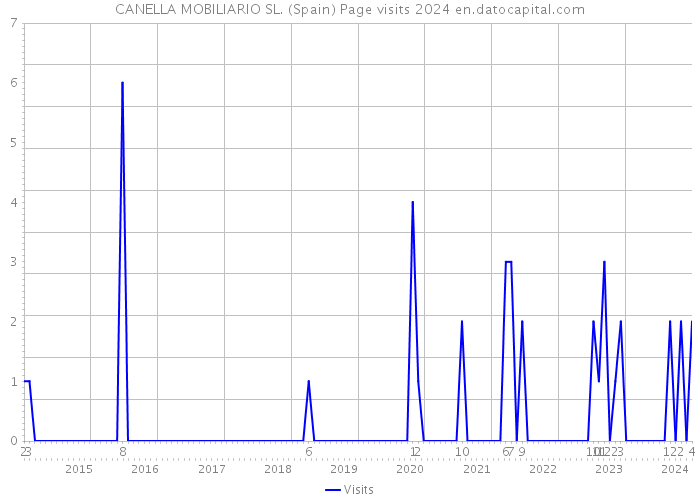 CANELLA MOBILIARIO SL. (Spain) Page visits 2024 