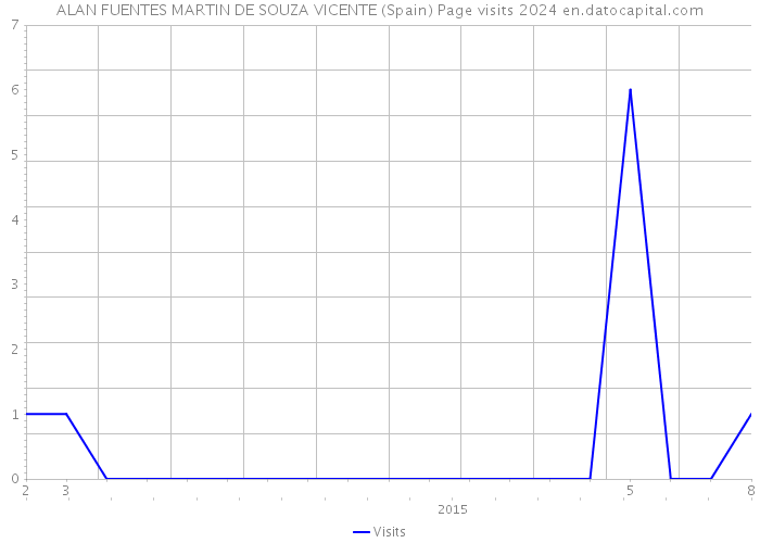 ALAN FUENTES MARTIN DE SOUZA VICENTE (Spain) Page visits 2024 