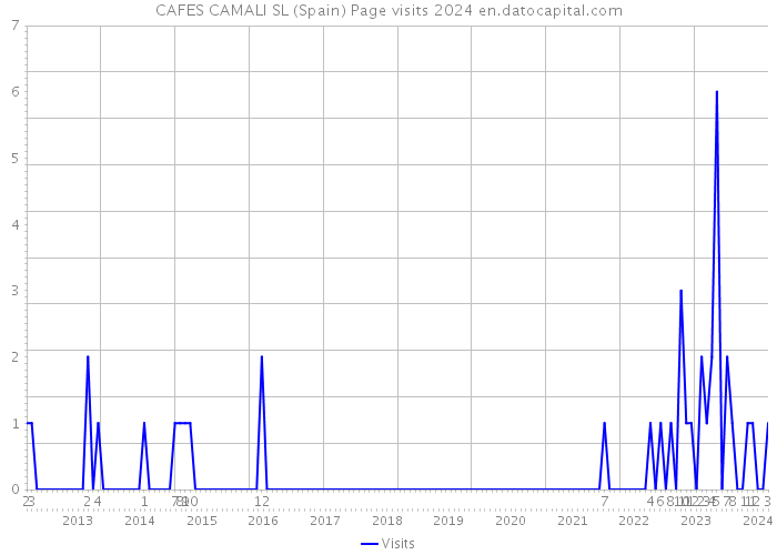 CAFES CAMALI SL (Spain) Page visits 2024 