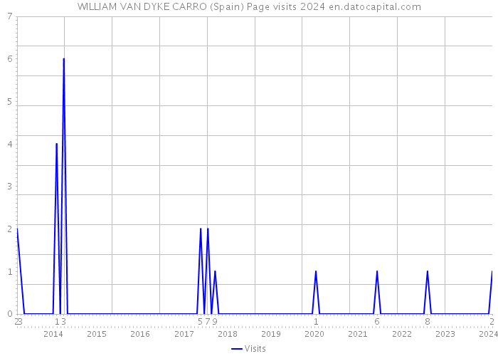 WILLIAM VAN DYKE CARRO (Spain) Page visits 2024 