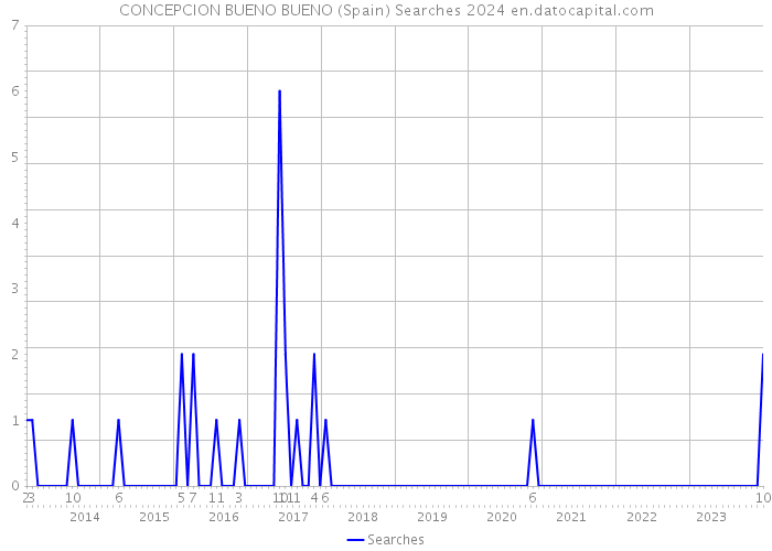 CONCEPCION BUENO BUENO (Spain) Searches 2024 