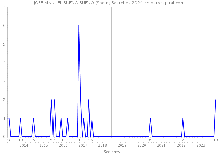 JOSE MANUEL BUENO BUENO (Spain) Searches 2024 