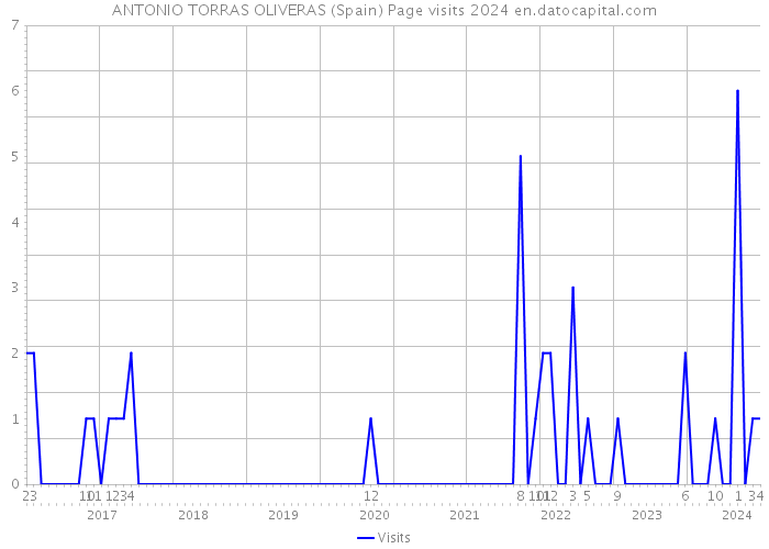 ANTONIO TORRAS OLIVERAS (Spain) Page visits 2024 