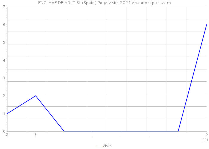 ENCLAVE DE AR-T SL (Spain) Page visits 2024 