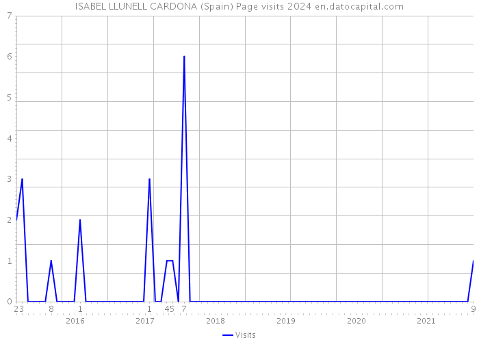 ISABEL LLUNELL CARDONA (Spain) Page visits 2024 