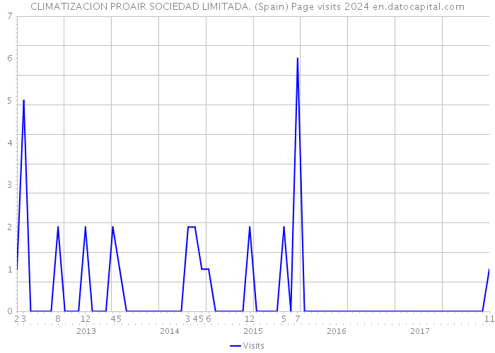 CLIMATIZACION PROAIR SOCIEDAD LIMITADA. (Spain) Page visits 2024 
