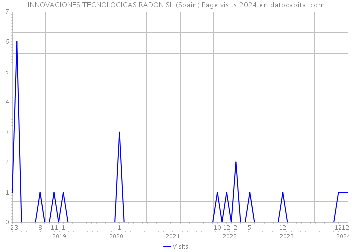 INNOVACIONES TECNOLOGICAS RADON SL (Spain) Page visits 2024 