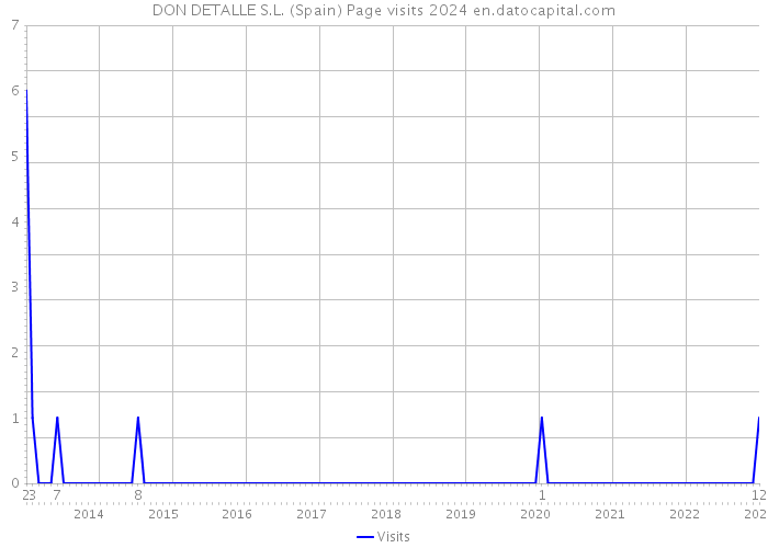 DON DETALLE S.L. (Spain) Page visits 2024 