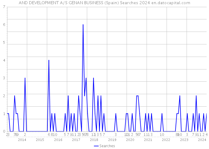 AND DEVELOPMENT A/S GENAN BUSINESS (Spain) Searches 2024 