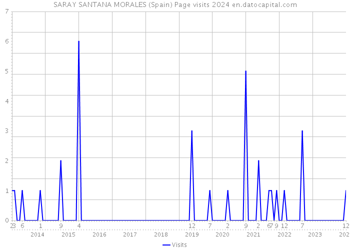 SARAY SANTANA MORALES (Spain) Page visits 2024 