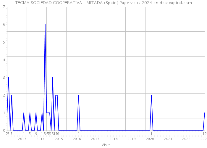 TECMA SOCIEDAD COOPERATIVA LIMITADA (Spain) Page visits 2024 