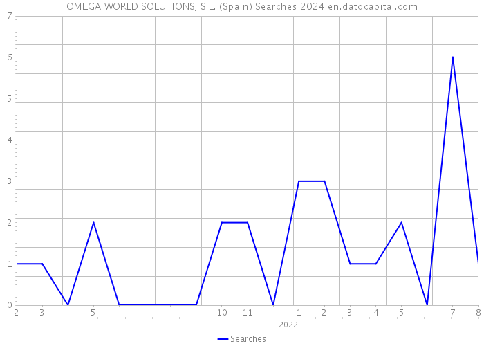 OMEGA WORLD SOLUTIONS, S.L. (Spain) Searches 2024 
