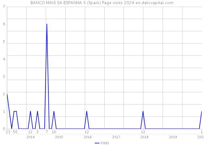 BANCO MAIS SA ESPANHA S (Spain) Page visits 2024 