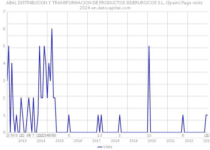ABAL DISTRIBUCION Y TRANSFORMACION DE PRODUCTOS SIDERURGICOS S.L. (Spain) Page visits 2024 