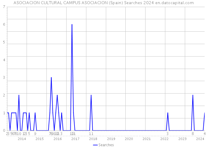 ASOCIACION CULTURAL CAMPUS ASOCIACION (Spain) Searches 2024 