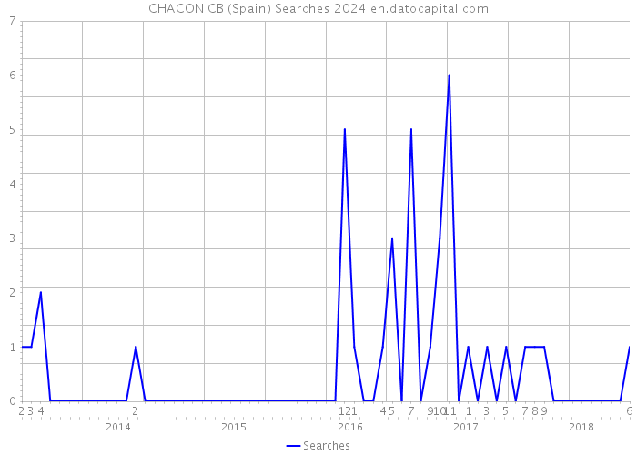 CHACON CB (Spain) Searches 2024 