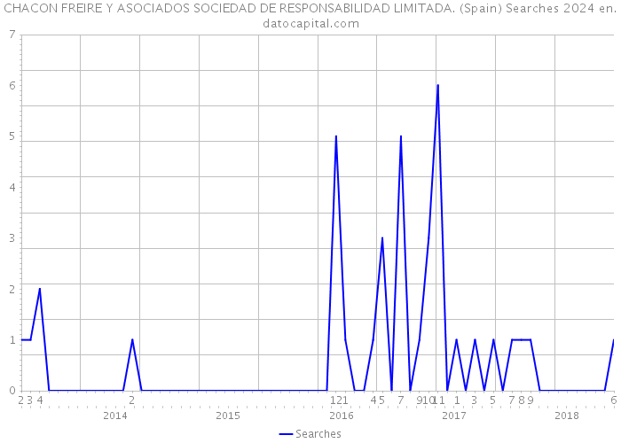 CHACON FREIRE Y ASOCIADOS SOCIEDAD DE RESPONSABILIDAD LIMITADA. (Spain) Searches 2024 