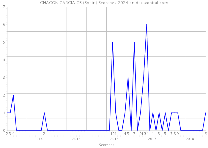 CHACON GARCIA CB (Spain) Searches 2024 