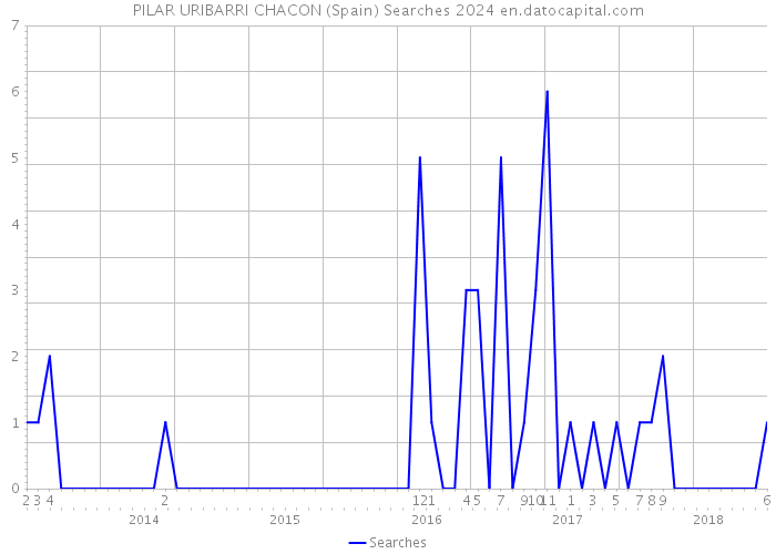 PILAR URIBARRI CHACON (Spain) Searches 2024 