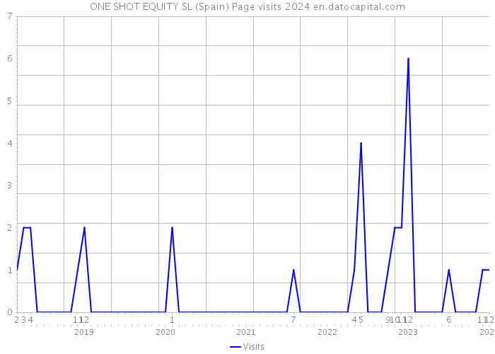 ONE SHOT EQUITY SL (Spain) Page visits 2024 