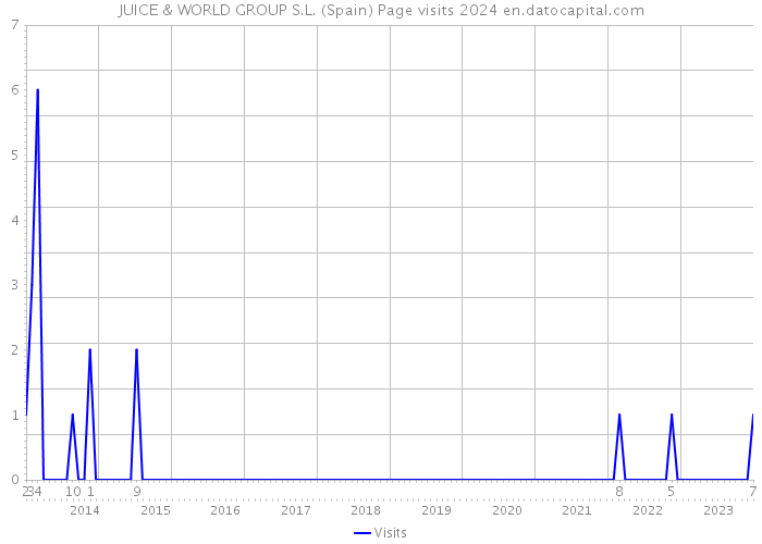 JUICE & WORLD GROUP S.L. (Spain) Page visits 2024 