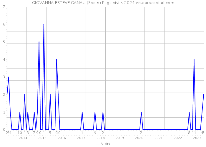 GIOVANNA ESTEVE GANAU (Spain) Page visits 2024 