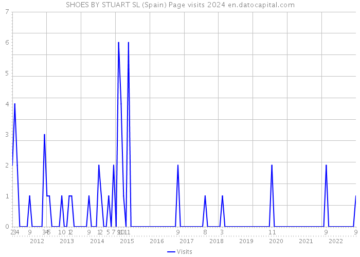 SHOES BY STUART SL (Spain) Page visits 2024 