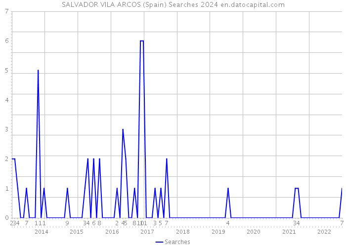 SALVADOR VILA ARCOS (Spain) Searches 2024 