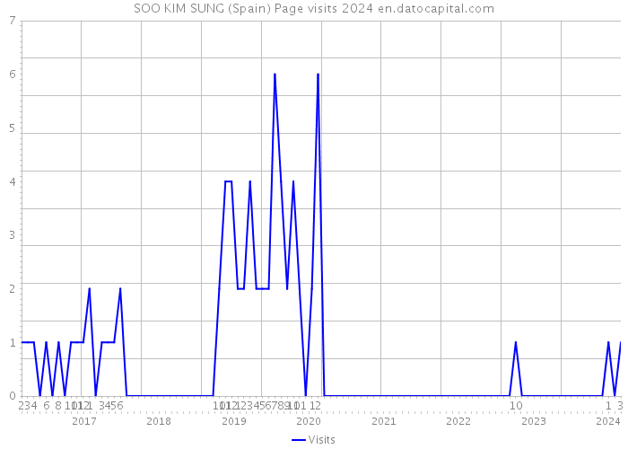 SOO KIM SUNG (Spain) Page visits 2024 