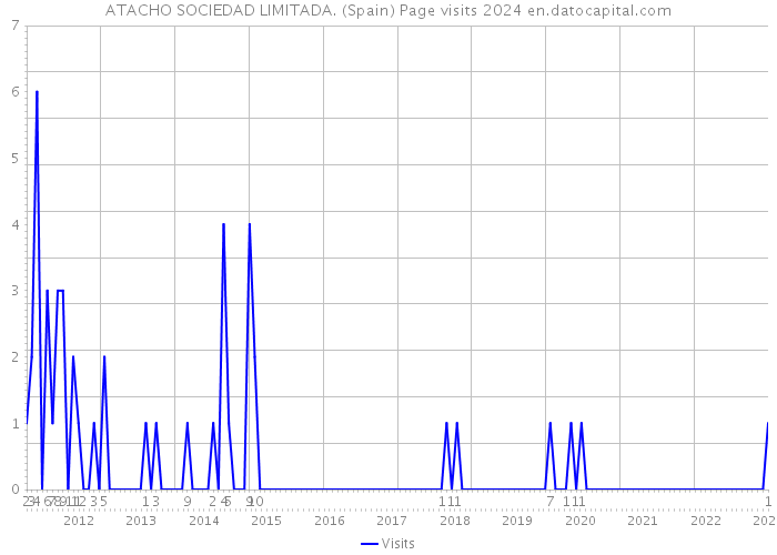 ATACHO SOCIEDAD LIMITADA. (Spain) Page visits 2024 