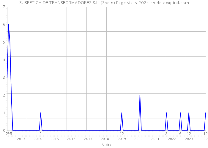 SUBBETICA DE TRANSFORMADORES S.L. (Spain) Page visits 2024 