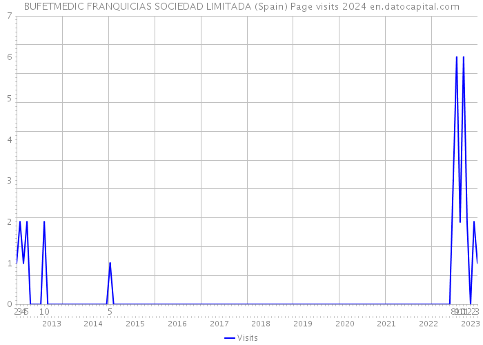 BUFETMEDIC FRANQUICIAS SOCIEDAD LIMITADA (Spain) Page visits 2024 