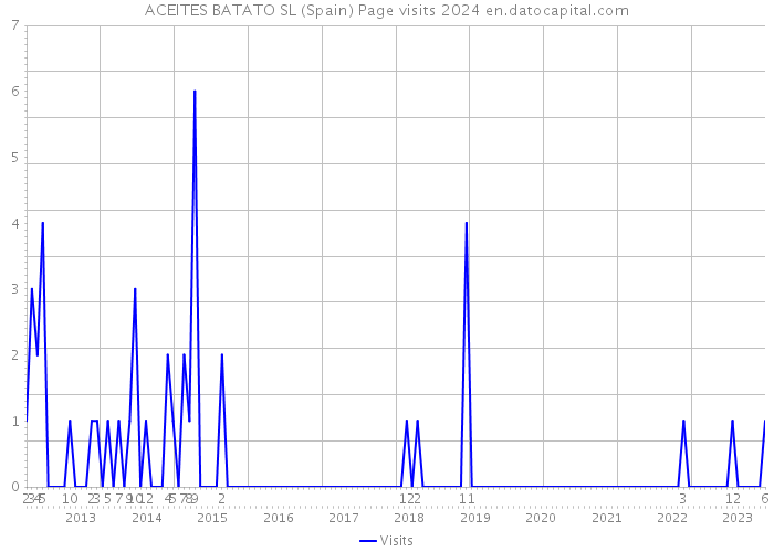 ACEITES BATATO SL (Spain) Page visits 2024 