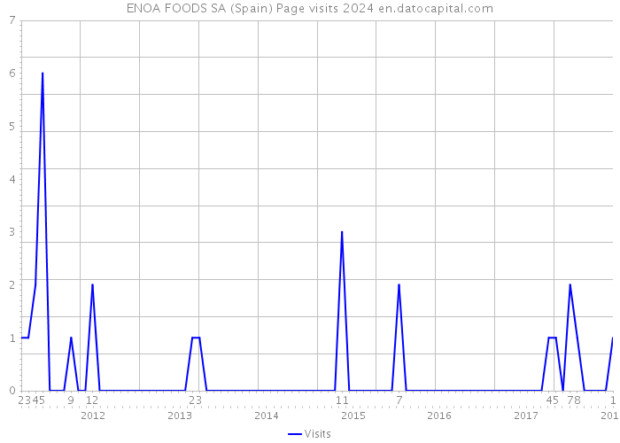 ENOA FOODS SA (Spain) Page visits 2024 