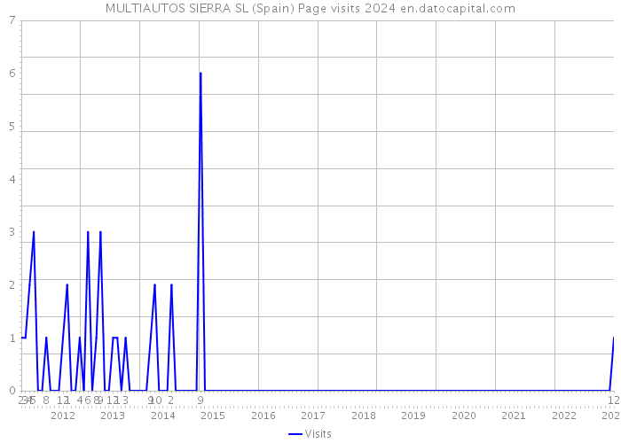 MULTIAUTOS SIERRA SL (Spain) Page visits 2024 