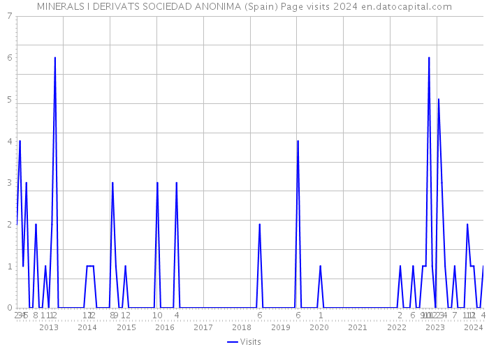 MINERALS I DERIVATS SOCIEDAD ANONIMA (Spain) Page visits 2024 