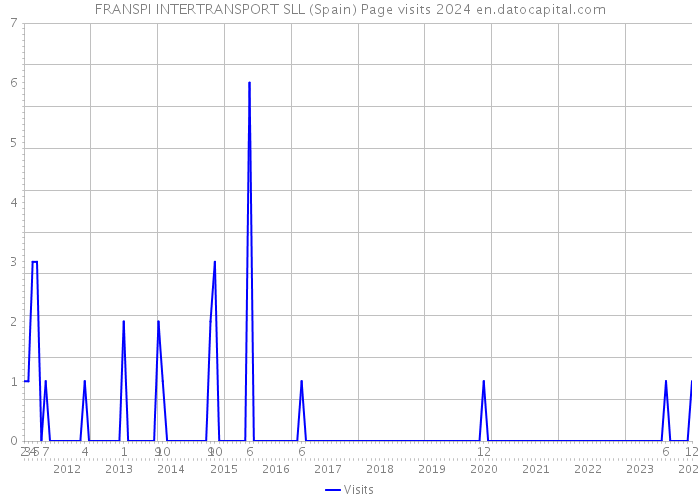 FRANSPI INTERTRANSPORT SLL (Spain) Page visits 2024 