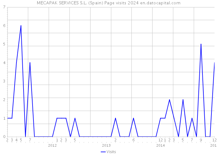 MECAPAK SERVICES S.L. (Spain) Page visits 2024 