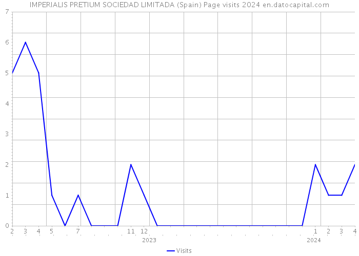 IMPERIALIS PRETIUM SOCIEDAD LIMITADA (Spain) Page visits 2024 