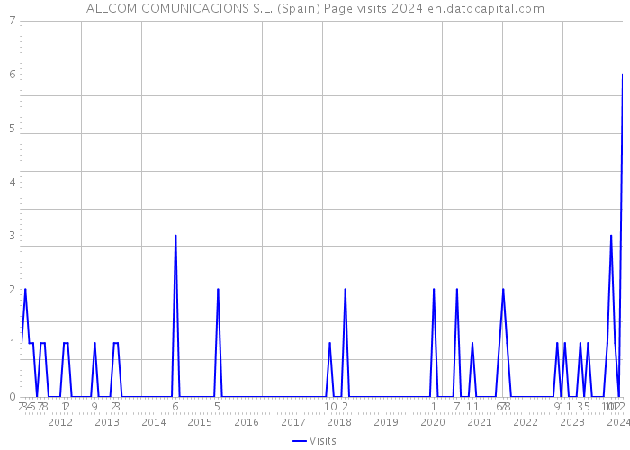 ALLCOM COMUNICACIONS S.L. (Spain) Page visits 2024 