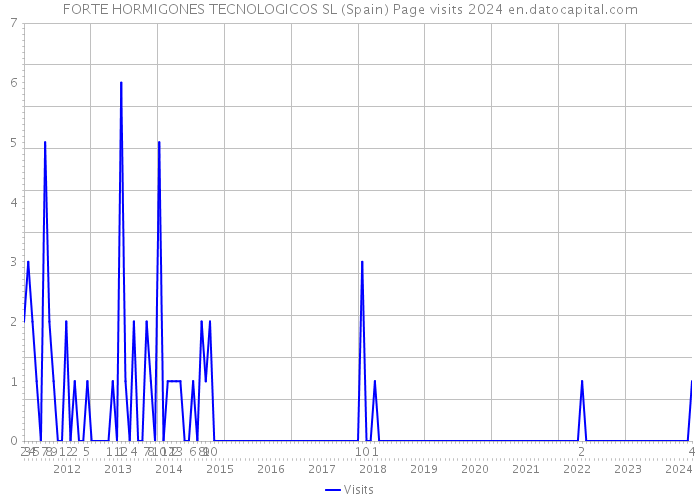 FORTE HORMIGONES TECNOLOGICOS SL (Spain) Page visits 2024 