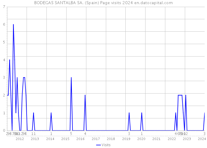 BODEGAS SANTALBA SA. (Spain) Page visits 2024 