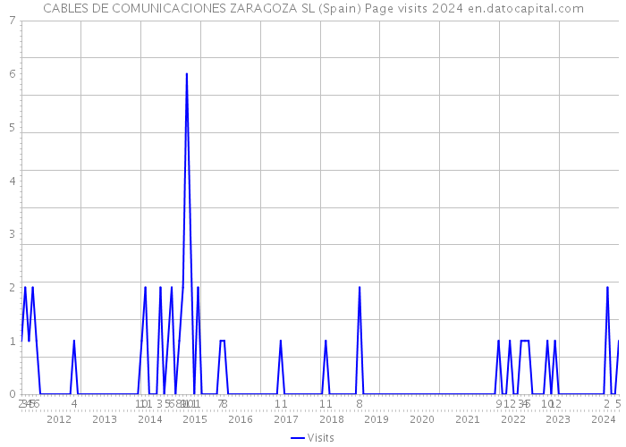 CABLES DE COMUNICACIONES ZARAGOZA SL (Spain) Page visits 2024 